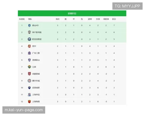 东亚区积分榜倒数后三席 中超球队意外实现“包揽”